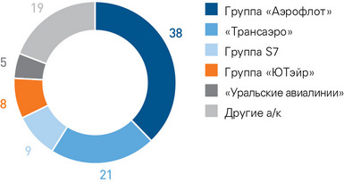 Структура российского рынка авиаперевозок по суммарному пассажиропотоку (%)