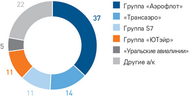 Структура российского рынка авиаперевозок по суммарному пассажирообороту (%)