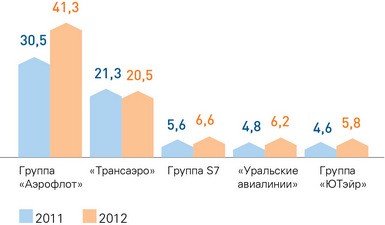 Структура российского рынка авиаперевозок по суммарному пассажиропотоку на МВЛ (%) 