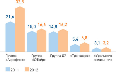 Структура российского рынка авиаперевозок по суммарному пассажирообороту на ВВЛ (%) 