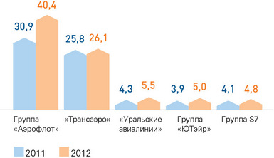 Структура российского рынка авиаперевозок по суммарному пассажиропотоку на МВЛ (%) 