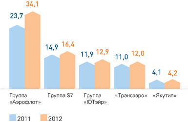 Структура российского рынка авиаперевозок по суммарному пассажирообороту на ВВЛ (%)