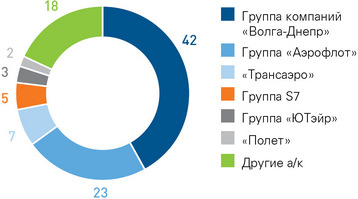 Структура российского рынка грузовых авиаперевозок (%)