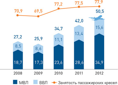 Динамика пассажирооборота на международных
и внутренних маршрутах (млрд пкм) и динамика занятости кресел (%)