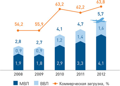 Динамика тоннокилометража (млрд ткм) и коммерческой загрузки (%)