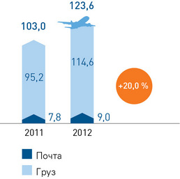Перевозки грузов и почты на пассажирских воздушных судах (тыс. тонн)