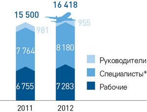 Структура персонала по категориям (человек)