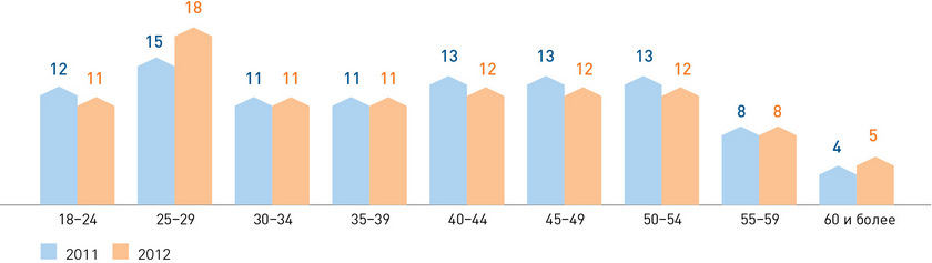 Структура персонала по возрастному составу (%)