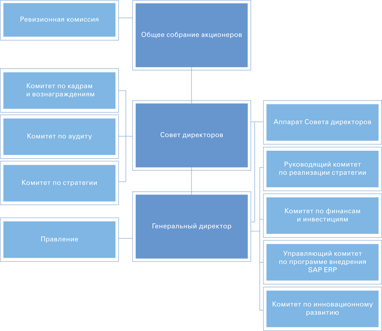 Структура корпоративного управления