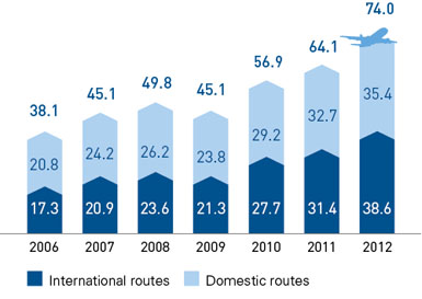 Passenger Traffic of Russian Civil Aiation (million passengers)