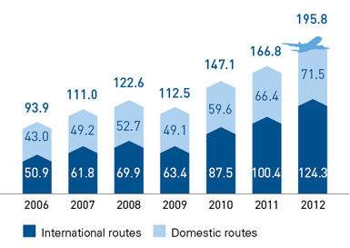 Passenger Turnover of Russian Civil Aviation (billion PKM)