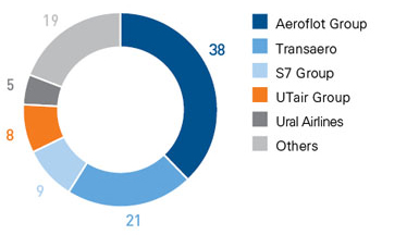 Structure of the Russian Air Transportation Market by Passenger Turnover