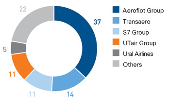 Structure of the Russian Air Transportation Market by Passenger Traffic