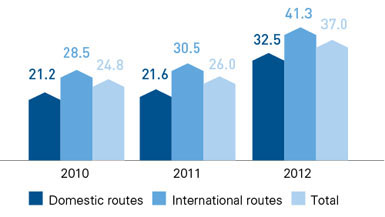 Share of Aeroflot Group on the Russian Air Transportation Market by Passenger Traffic