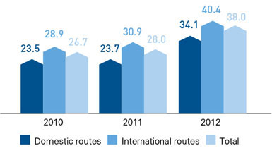 Share of Aeroflot Group on the Russian Air Transportation Market by Passenger Turnover