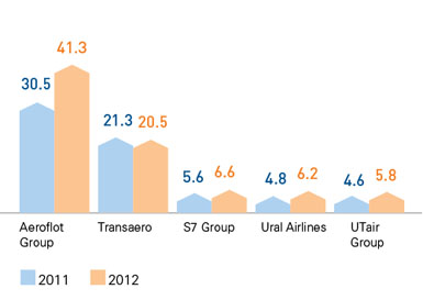 Structure of the Russian Air Transportation Market by Passenger Traffic on International Routes