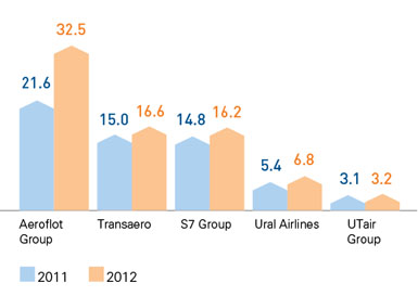 Structure of the Russian Air Transportation Market by Passenger Traffic on Domestic Routes