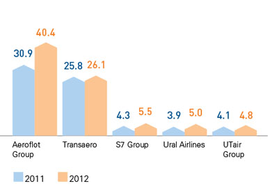 Structure of the Russian Air Transportation Market by Passenger Turnover on International Routes