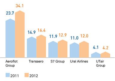 Structure of the Russian Air Transportation Market by Passenger Turnover on Domestic Routes