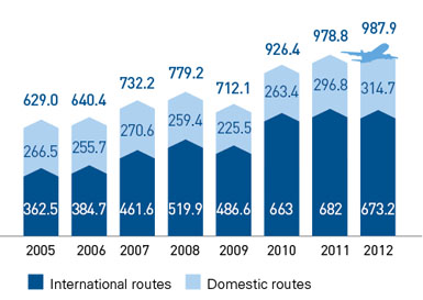 The Russian Air Cargo Market