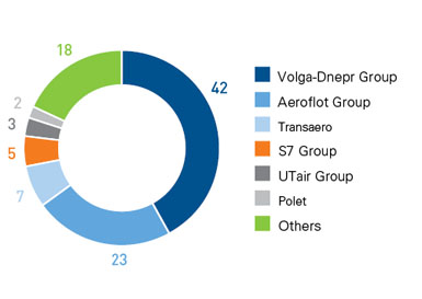 Structure of the Russian Air Cargo Market