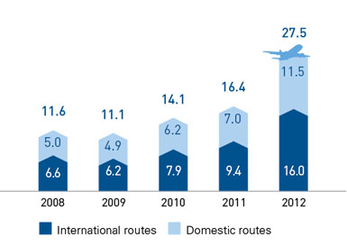 Passenger Traffic (million)