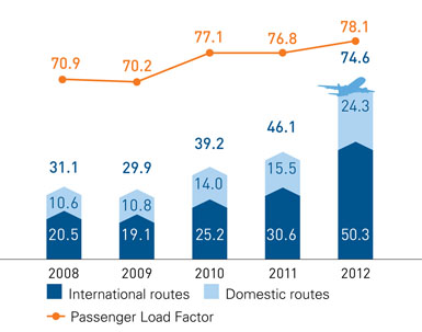 Passenger Turnover on International and Domestic Routes (billion PKM) 
 and Passenger Load Factor (%) 