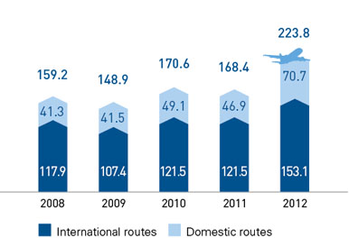 Cargo and Mail Carrying (thousand tonnes)