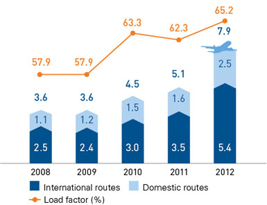 Cargo Tonne Kilometers and Load Factor