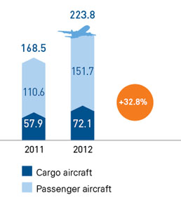 Cargo and Mail Carrying (thousand tonnes)