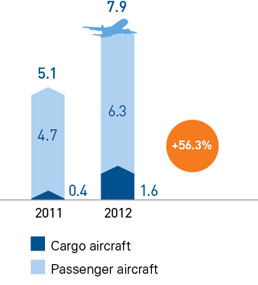 Cargo and Mail Tonne Kilometers (billion TKM)