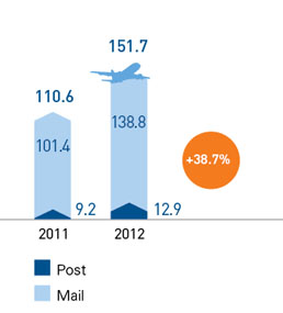 Cargo and Mail Carrying on Passenger Aircraft (thousand tonnes)