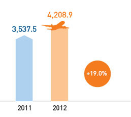 Passenger traffic, thousand passengers 