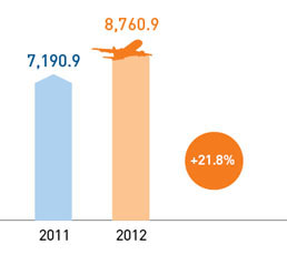 Passenger turnover, million PKM