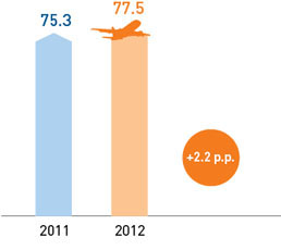 Seat load factor, %