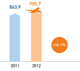 Passenger traffic, thousand passengers