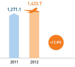 Passenger turnover, million PKM 