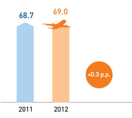 Seat load factor, %