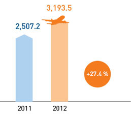 Passenger numbers, thousand