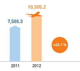 Passenger turnover, million PKM 