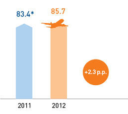 Seat occupancy, (%)