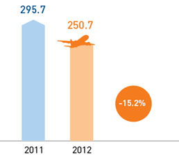 Passenger turnover, million PKM