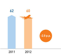 Seat load factor, %