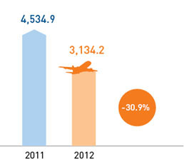 Passenger turnover, million PKM