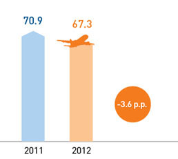 Seat load factor, %