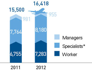 Aeroflot personnel structure by category (number of employees)