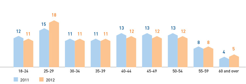 Personnel structure by age (%)