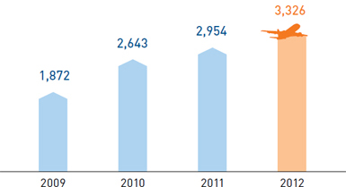 Labour productivity (million PKM/employee)