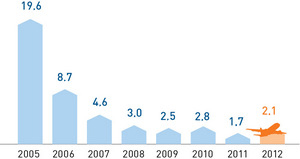 Payments by Aeroflot for negative environmental impacts in 2005-2012 (million rubles)