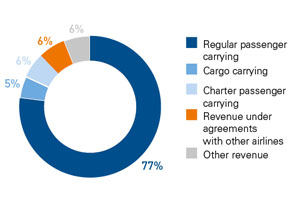 Aeroflot Group revenue Breakdown